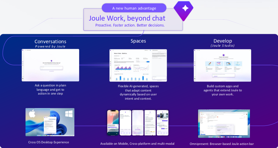 eine grafische Darstellung von den Bausteinen von Joule Work