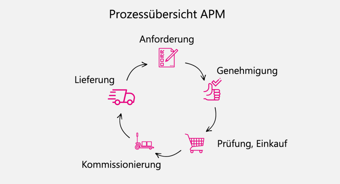 Grafik, die eine Prozessübersicht der Material- und Medikamentenlogistik von der Bedarfsmeldung bis zur Lieferung zeigt.
