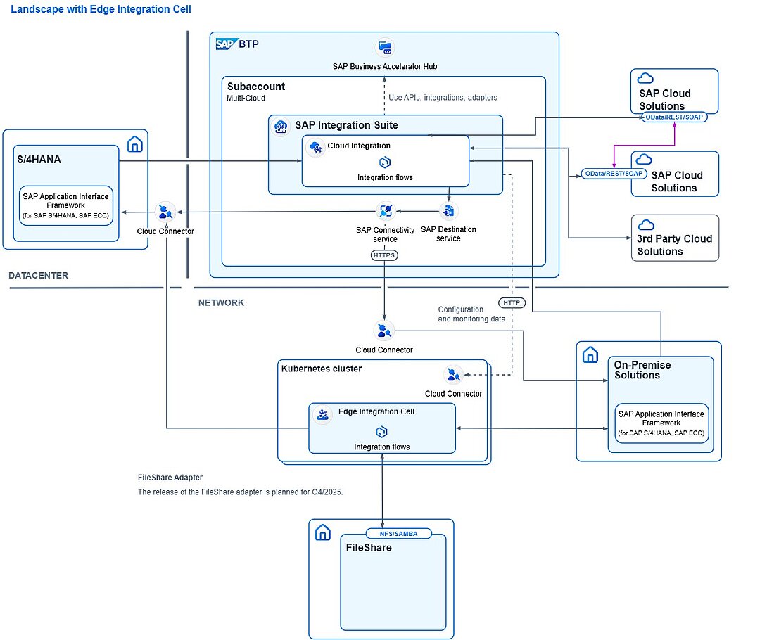 Grafik von der Landscape mit Edge Integration Cell