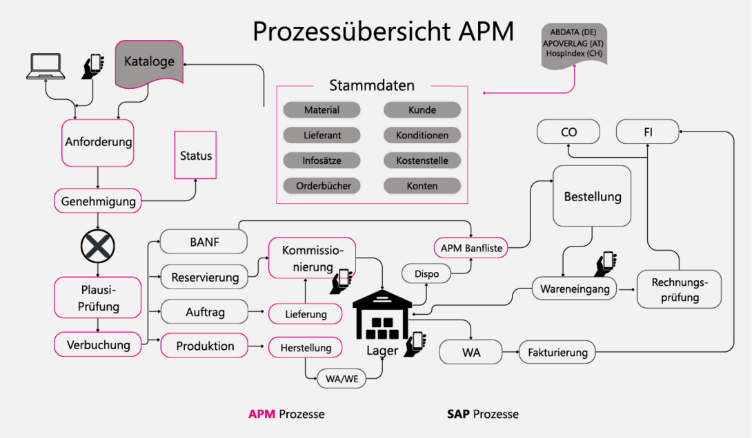 Grafik, die die wichtigsten Funktionen der Material- und Medikamentenlogistik im Überblick zeigt.