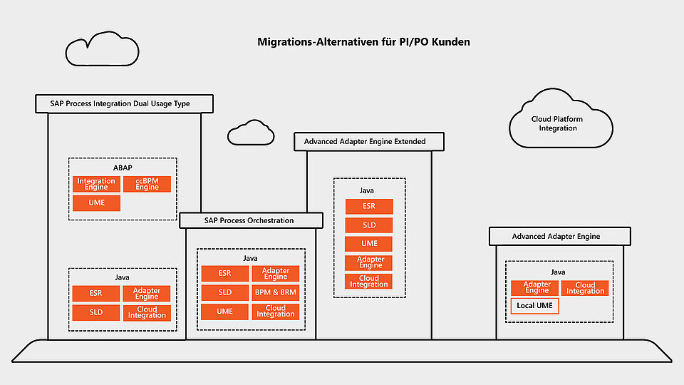 Grafik für Migrations-Alternativen für PI/PO Kunden
