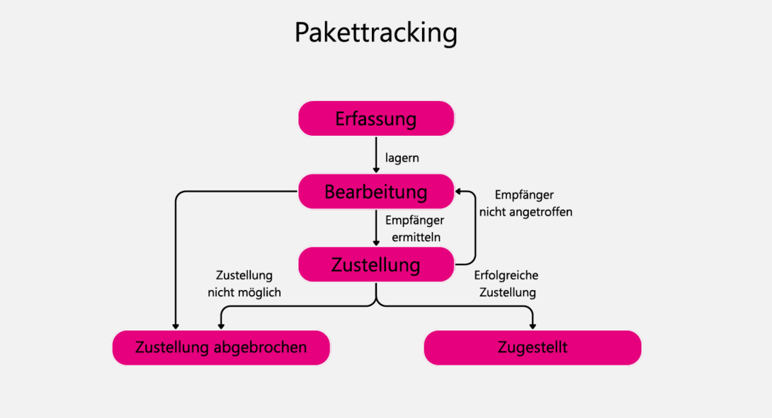 Grafik, die die wichtigsten Prozessschritte des Packettracking von der Erfassung bis zur Zustellung zeigt.