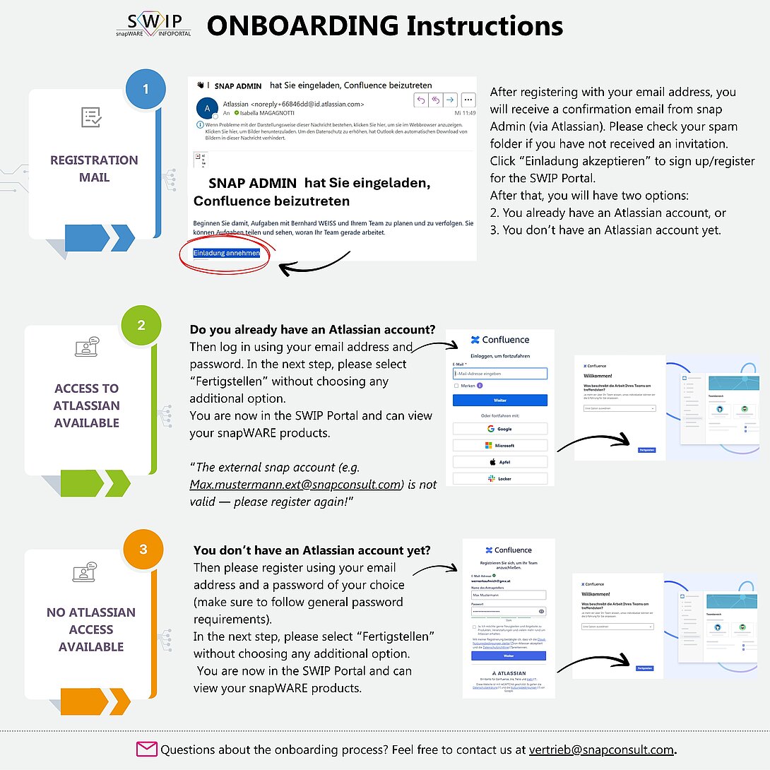 a visual graphic that describes the onboarding process to SWIP