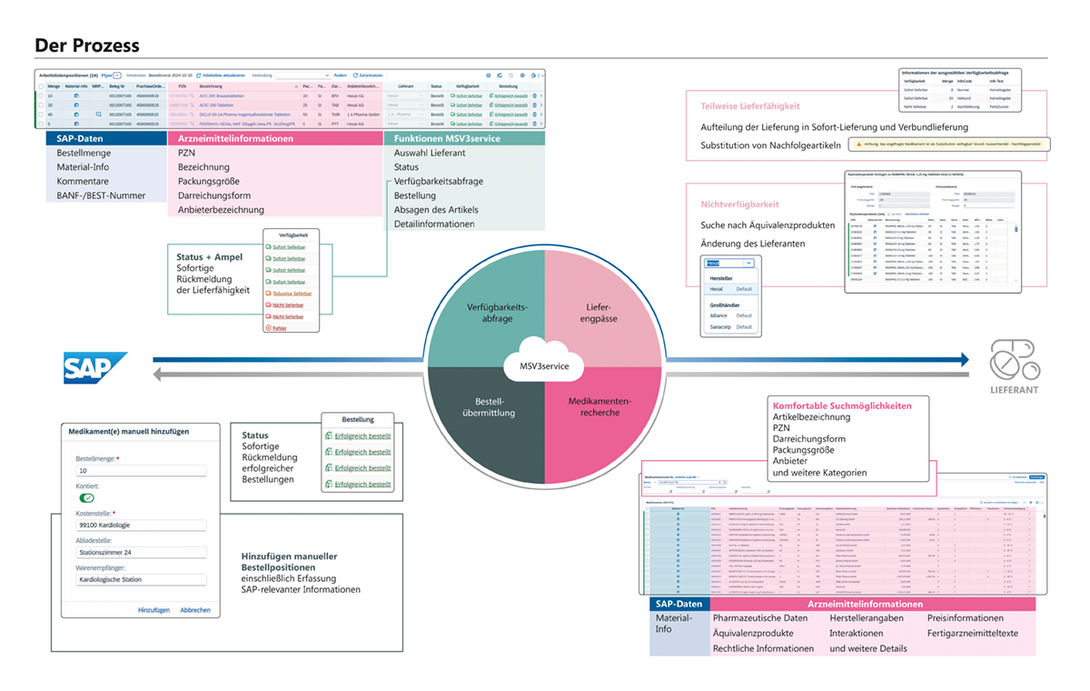 Grafik, die die wichtigsten Funktionen des Lieferverfügbarkeits- und Bestellprozesses für Klinikapotheken auf Basis MSV3 (MSV3service) zeigt.